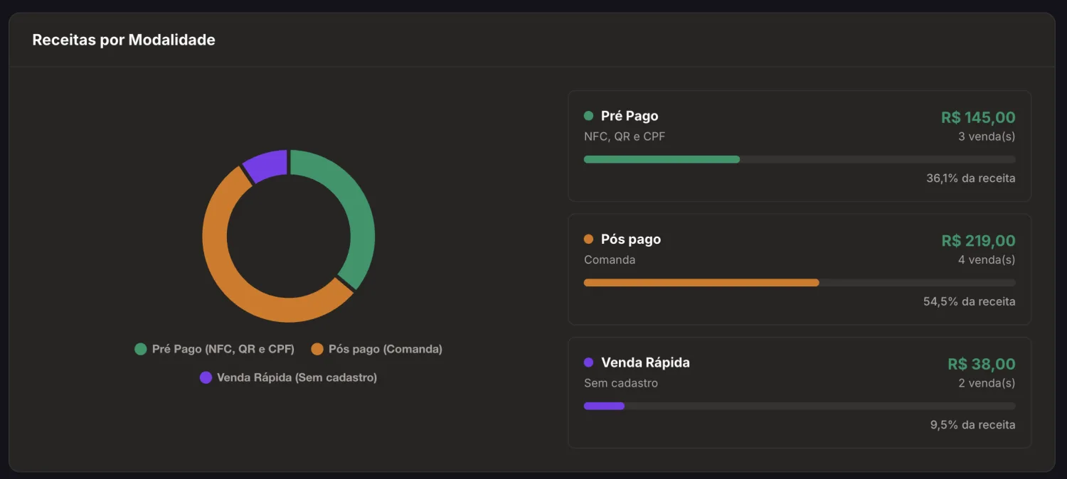 Relatório de receita por modalidade de venda